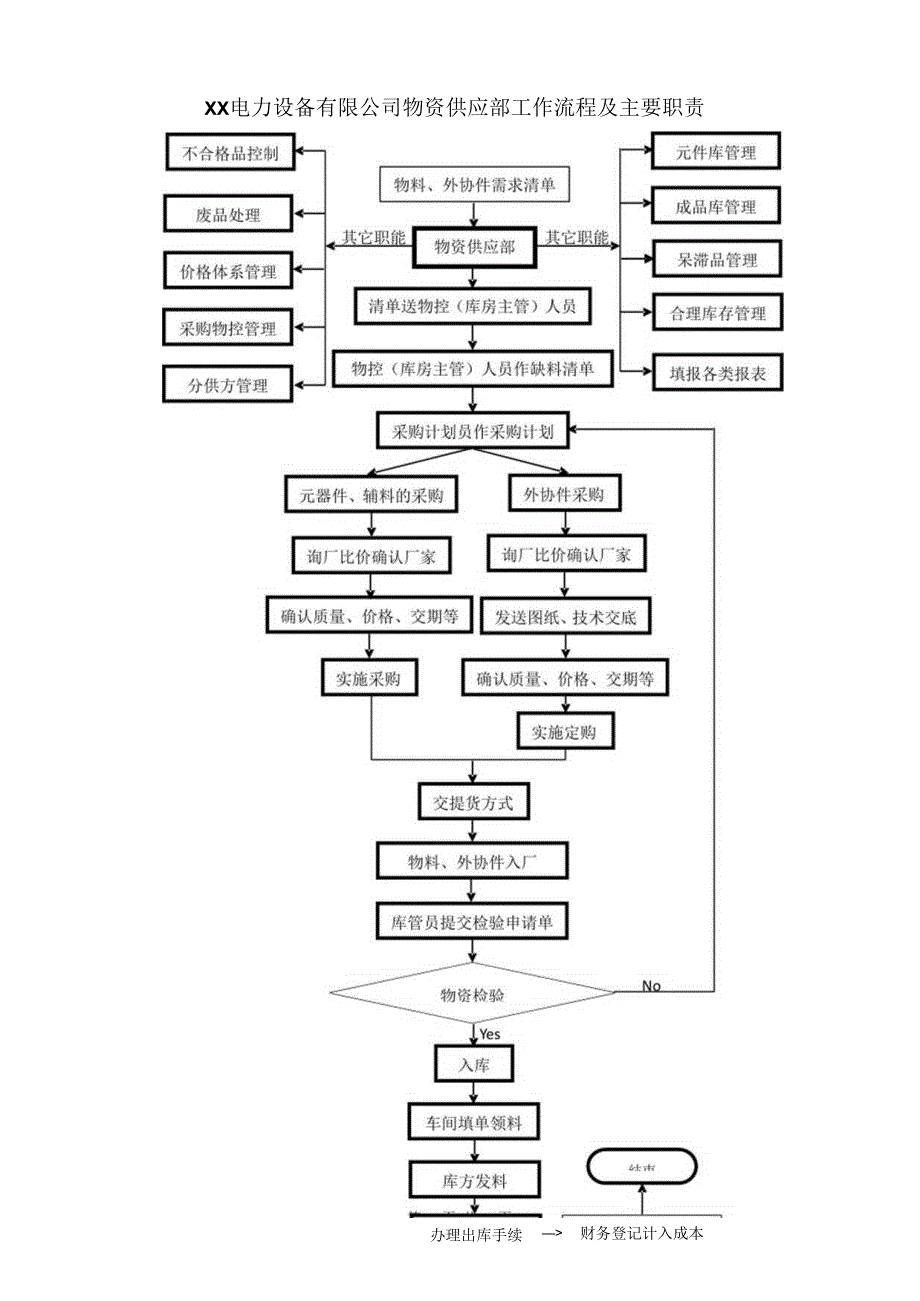 XX电力设备有限公司物资供应部工作流程及主要职责（2023年）.docx_第1页