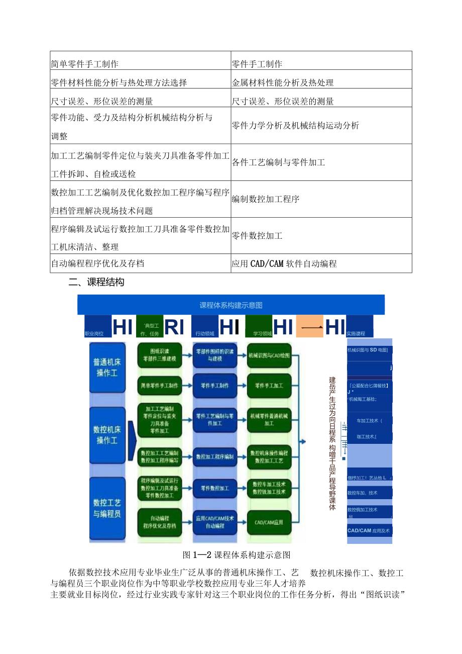 数控技术应用专业课程体系构建.docx_第3页