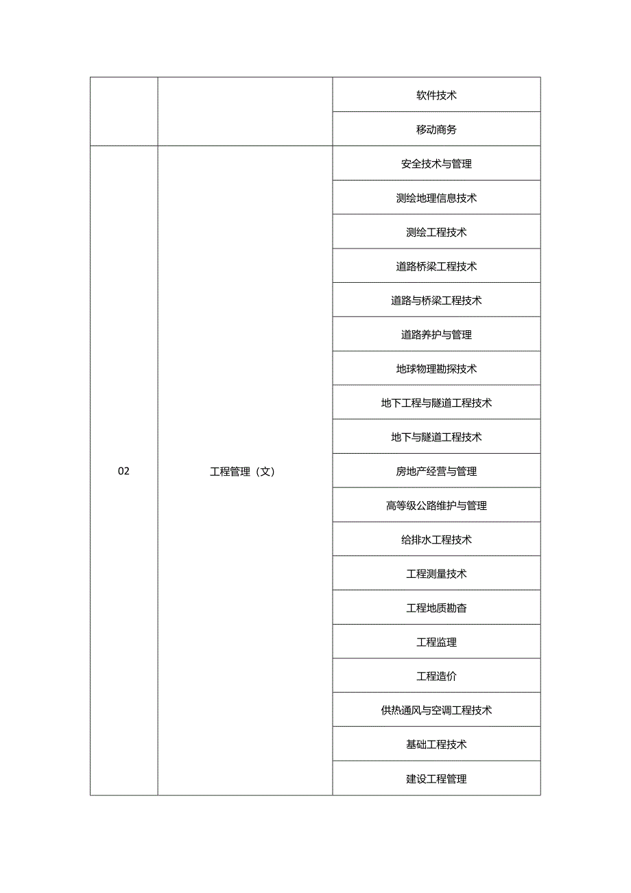 2024年陕西省普通高等学校专升本招生考试普通本科专业对应目录.docx_第2页