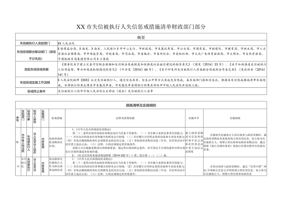 XX市失信被执行人失信惩戒措施清单市财政部门部分.docx_第1页