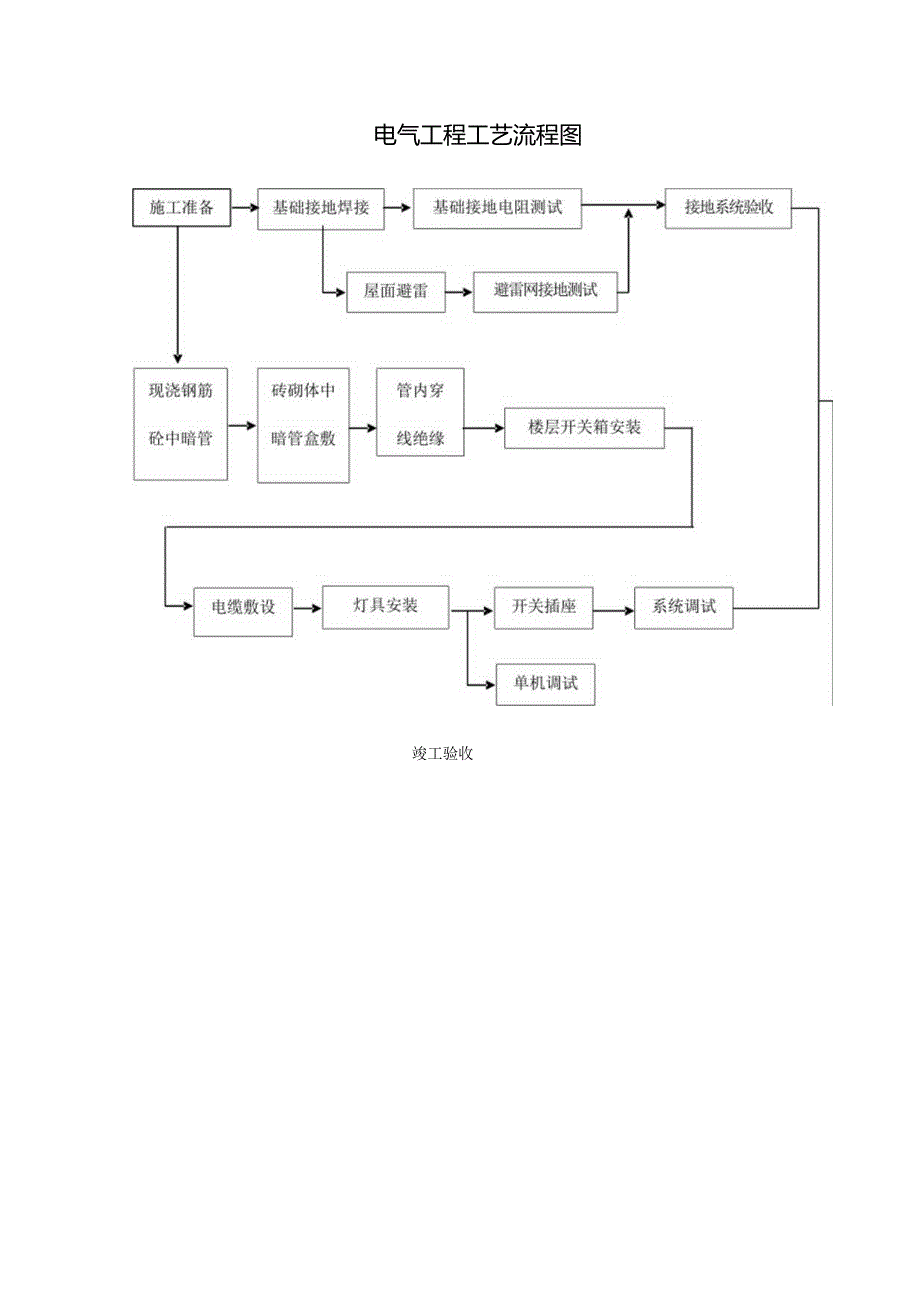 电气工程工艺流程图.docx_第1页