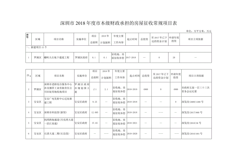 深圳市2018年度市本级财政承担的房屋征收常规项目表.docx_第1页