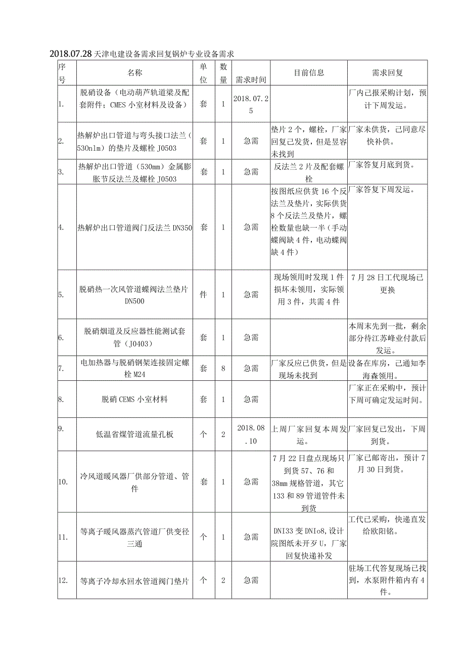 2018.07.28施工单位设备需求回复.docx_第1页