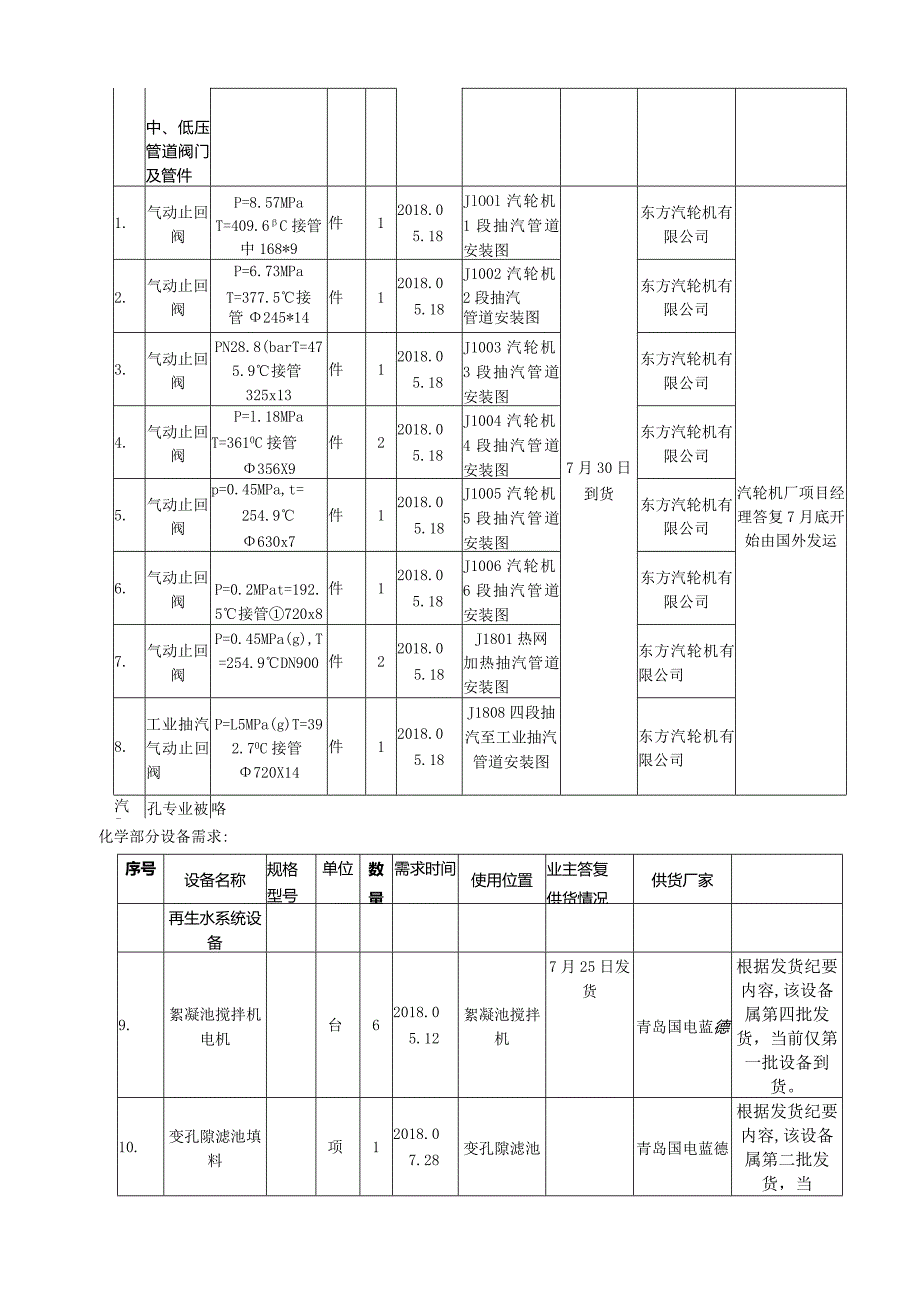 2018.07.28施工单位设备需求回复.docx_第3页