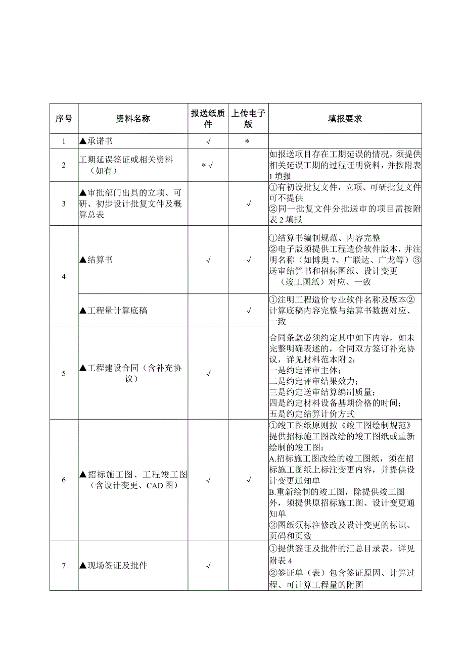 （工程结算审核表-财政评审用报表-标准格式最新）-工程项目竣工结算评审资料报送明细表.docx_第1页