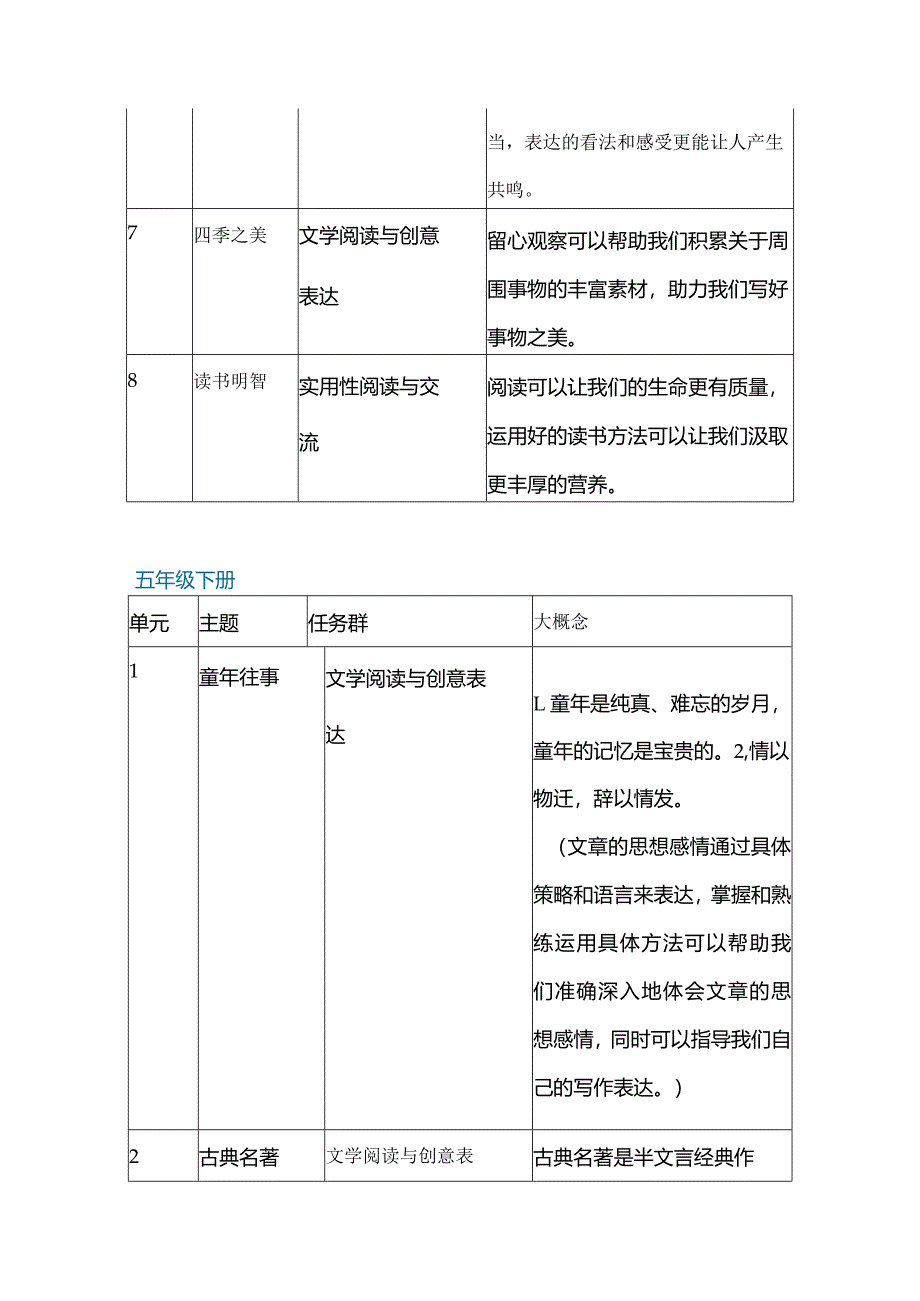 统编版语五、六年级各单元所属学习任务群和大概念梳理.docx_第3页