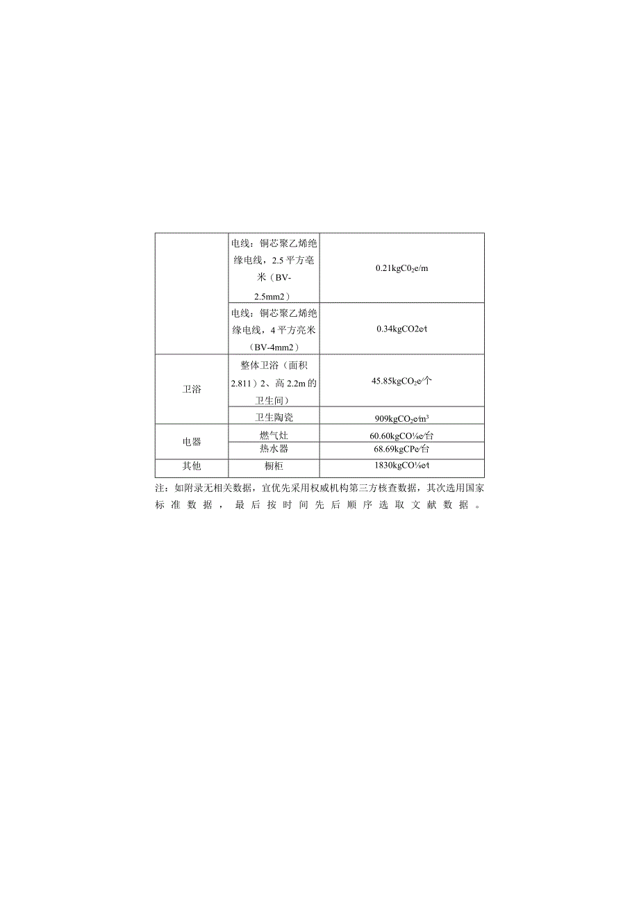 装配式、全装修建材、化石燃料、施工机械台班能源用量、建筑材料、运输碳排放因子、不同栽植方式绿化固碳量、分部分项工程平方米碳排放.docx_第3页