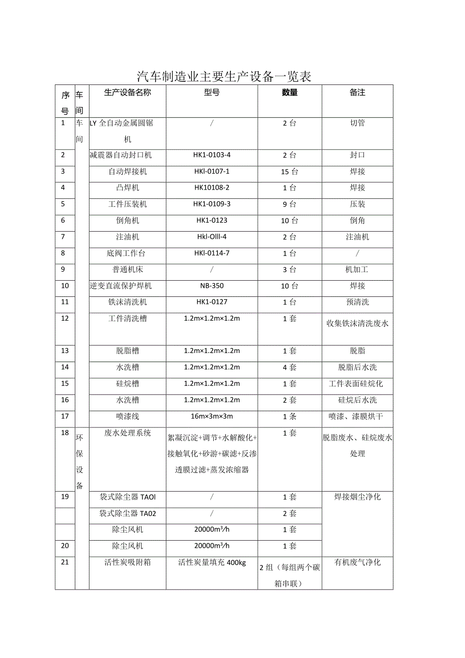 汽车制造业主要生产设备一览表.docx_第1页