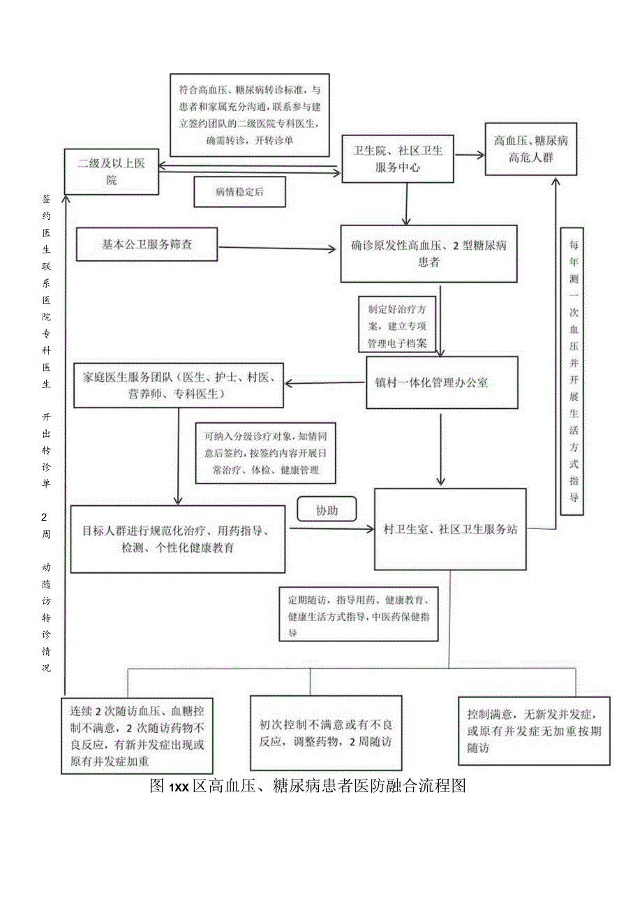 高血压、糖尿病患者医防融合流程图.docx_第1页