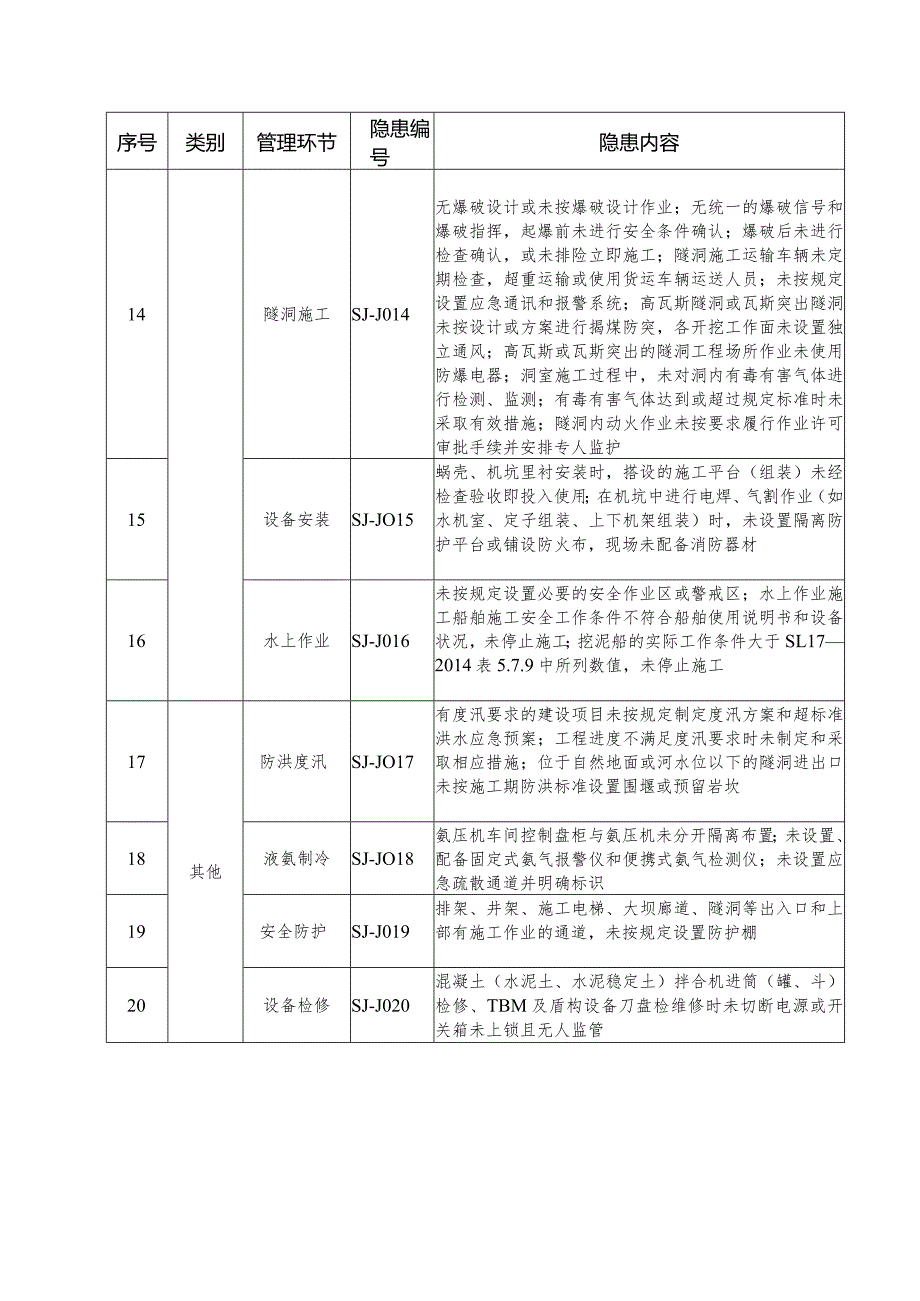 附件1：水利工程建设项目生产安全重大事故隐患清单指南（2023年版）.docx_第3页