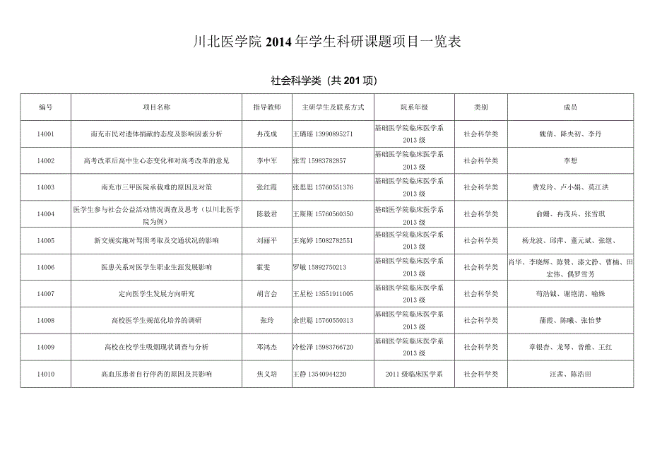 某学院学生科研课题项目一览表.docx_第1页