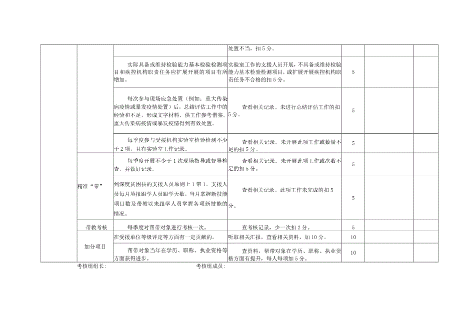 疾控专业类支援人员考核评分表.docx_第2页