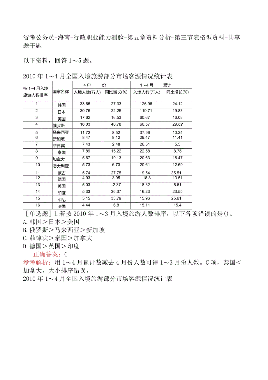 省考公务员-海南-行政职业能力测验-第五章资料分析-第三节表格型资料-.docx_第1页