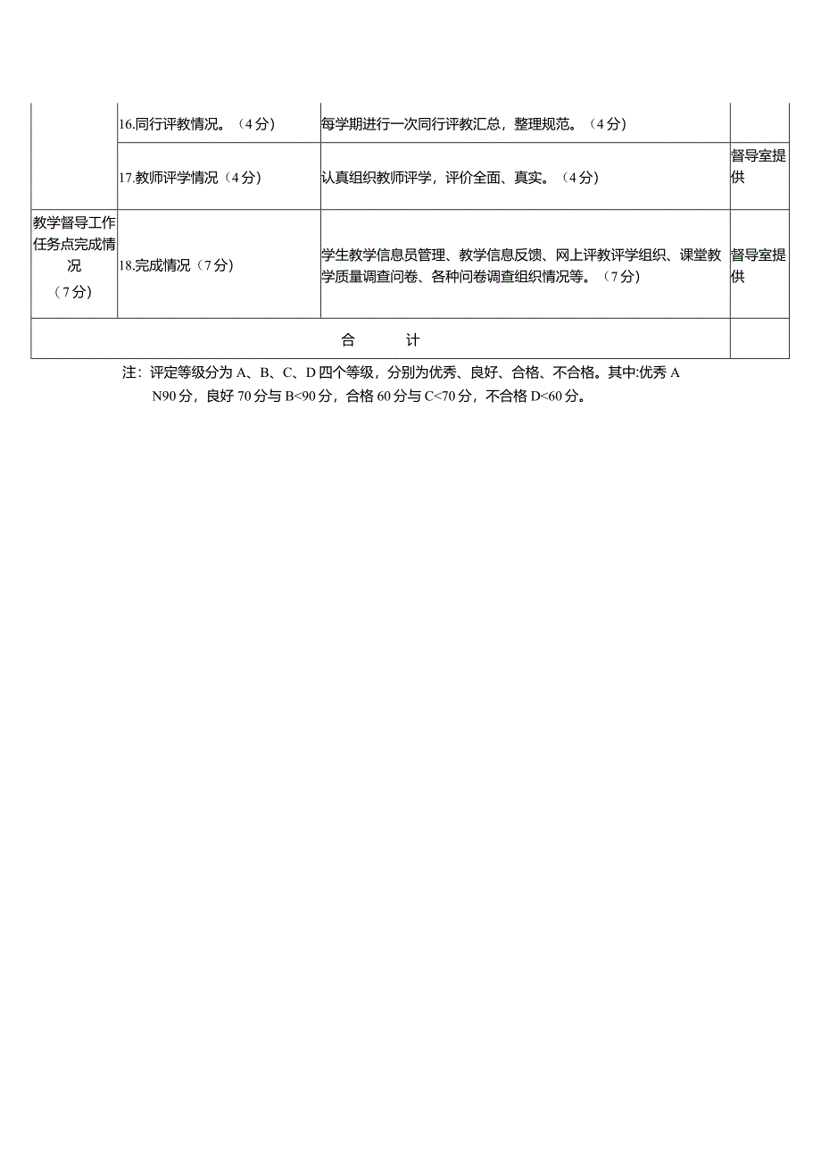 职业技术学院教学督导工作考核表.docx_第2页