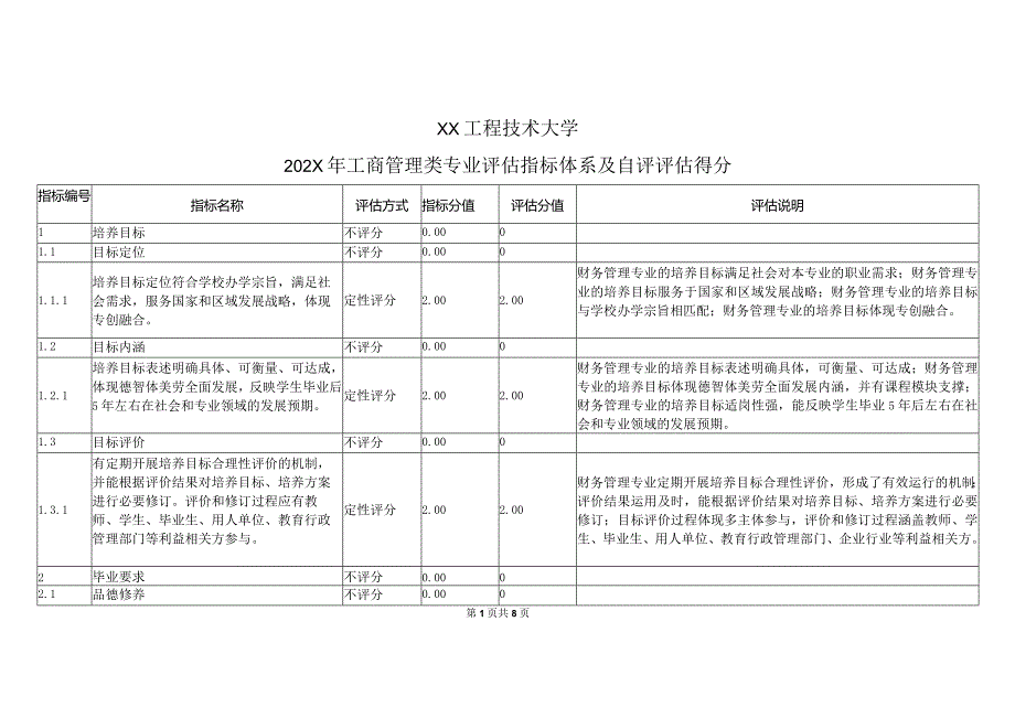 XX工程技术大学202X年工商管理类专业评估指标体系及自评评估得分（2024年）.docx_第1页