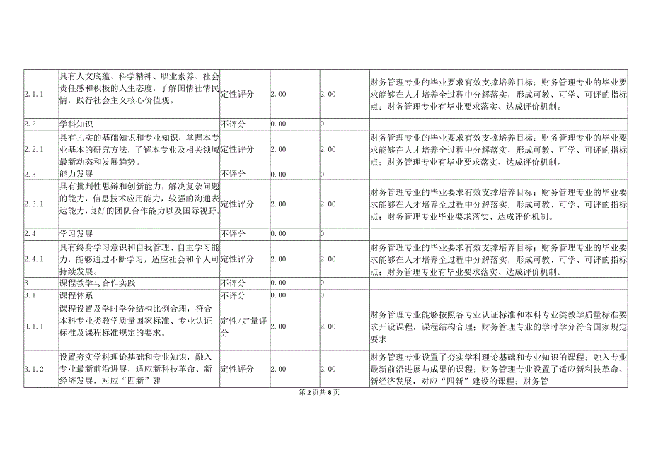 XX工程技术大学202X年工商管理类专业评估指标体系及自评评估得分（2024年）.docx_第2页