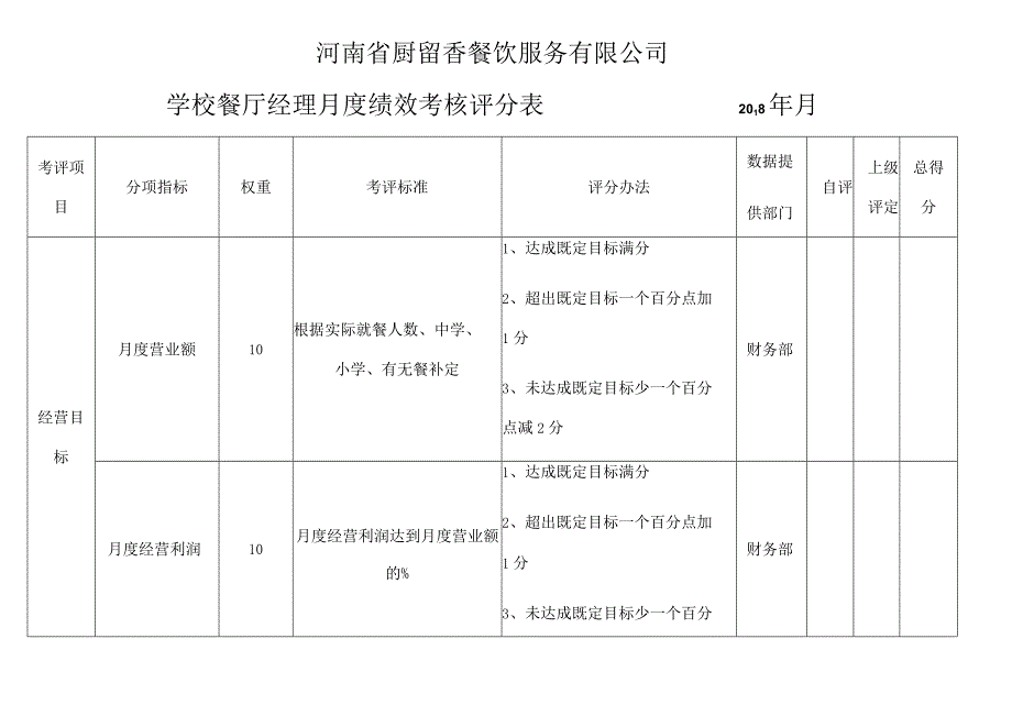 餐厅经理月度绩效考核评分表-33eab4c642323968011ca300a6c30c225801f042.docx_第1页