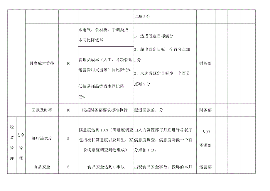 餐厅经理月度绩效考核评分表-33eab4c642323968011ca300a6c30c225801f042.docx_第2页