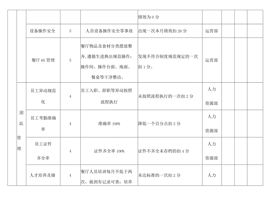 餐厅经理月度绩效考核评分表-33eab4c642323968011ca300a6c30c225801f042.docx_第3页