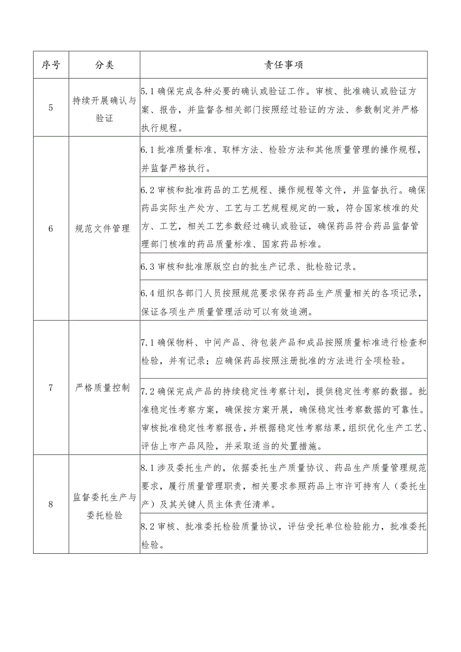 药品上市许可持有人（自行生产）质量管理负责人主体责任清单.docx_第3页