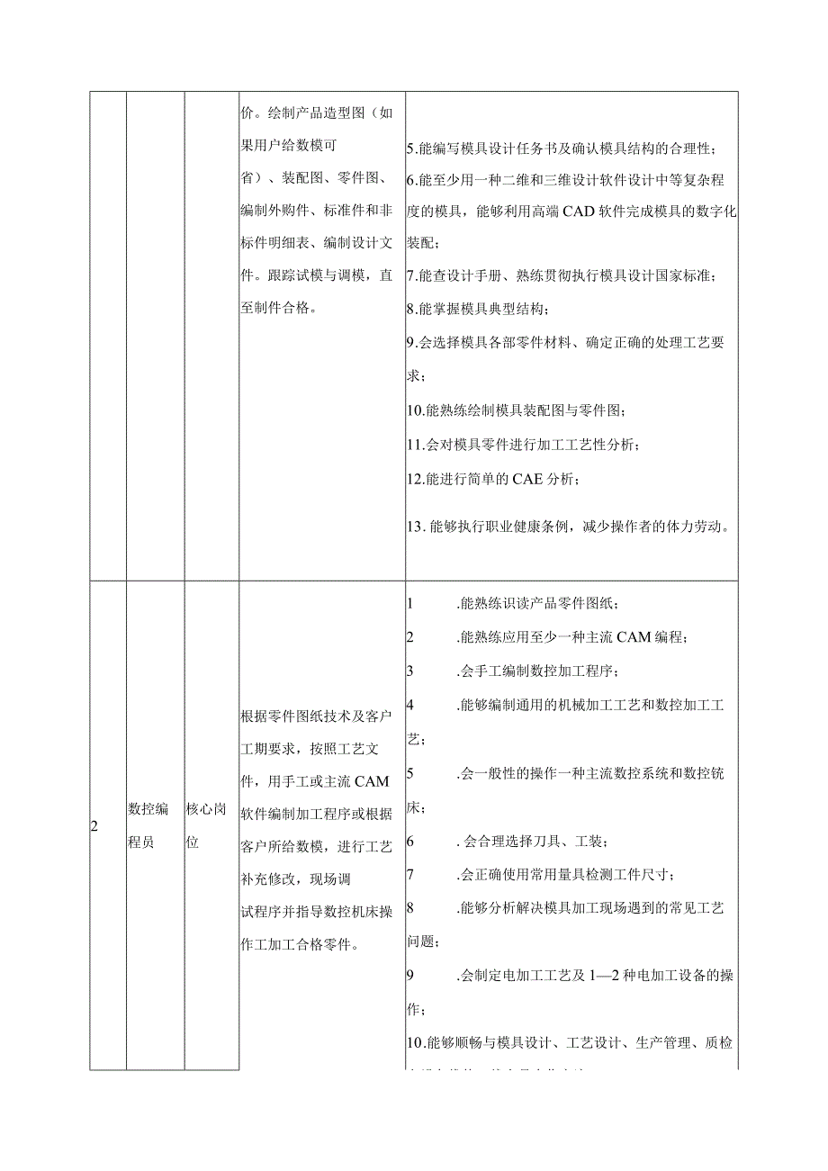 模具制造技术专业职业面向.docx_第2页