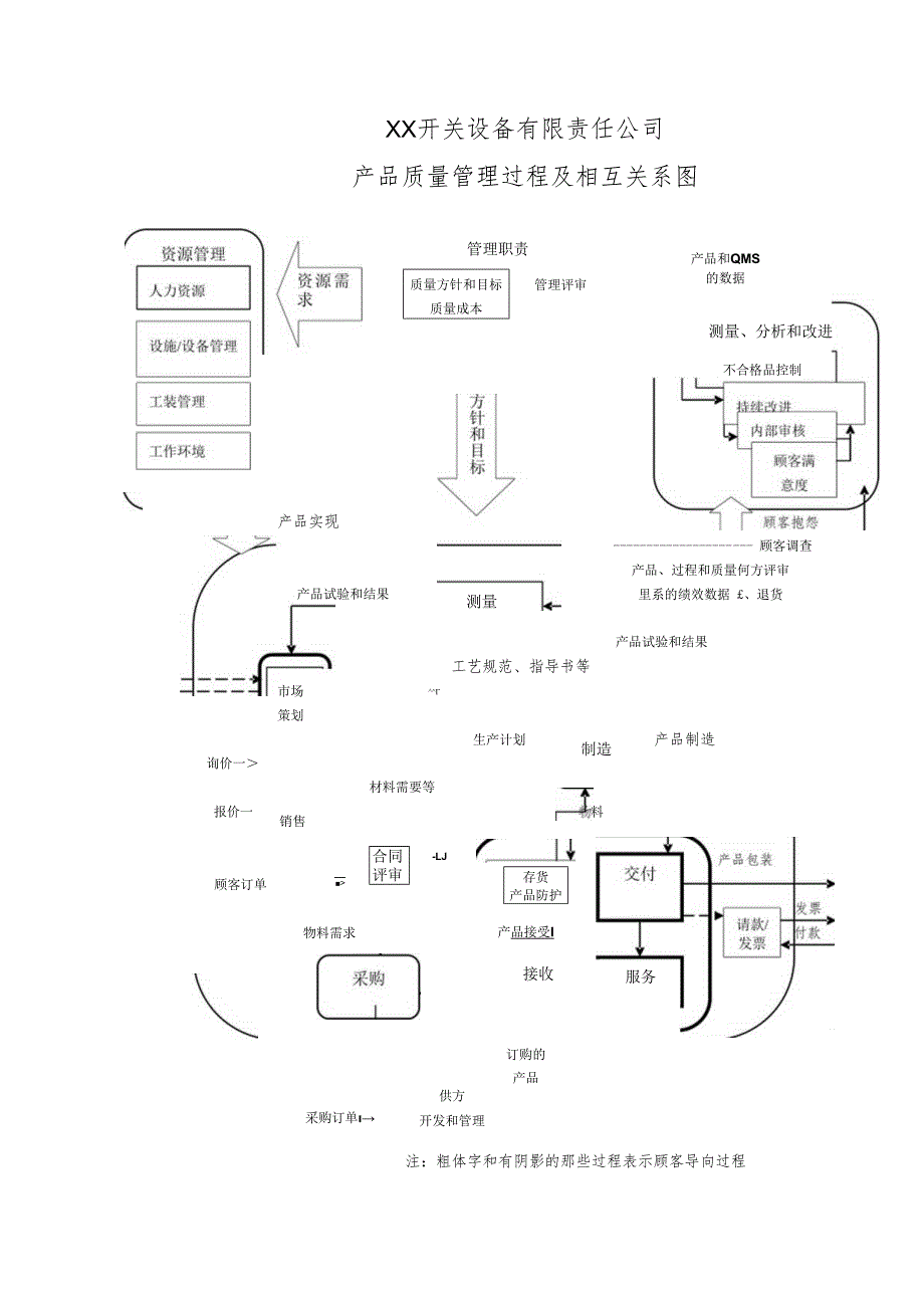 XX开关设备有限责任公司产品质量管理过程及相互关系图（2024年）.docx_第1页