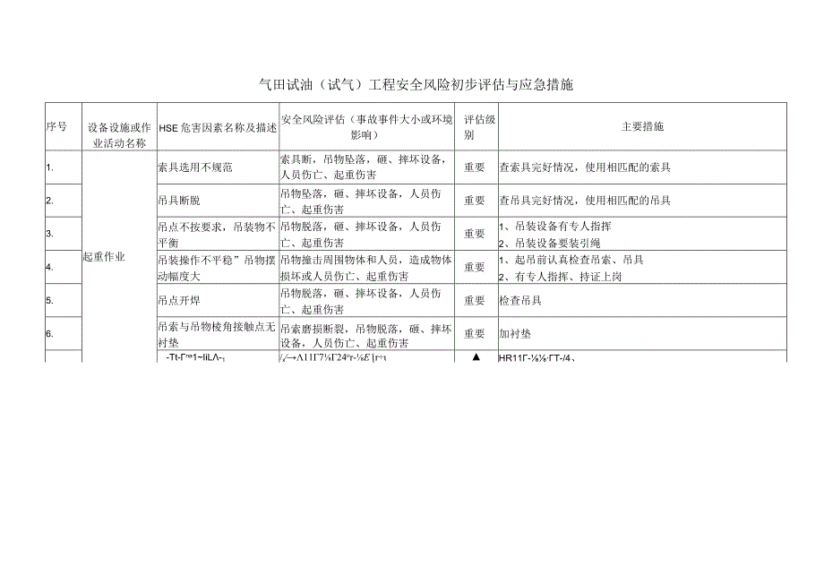 气田试油(试气)工程安全风险初步评估与应急措施.docx_第1页