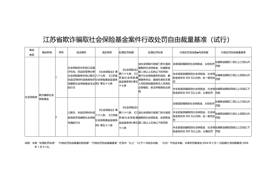 江苏省欺诈骗取社会保险基金案件行政处罚自由裁量基准（试行）（苏人社规【2023】3号）.docx_第2页