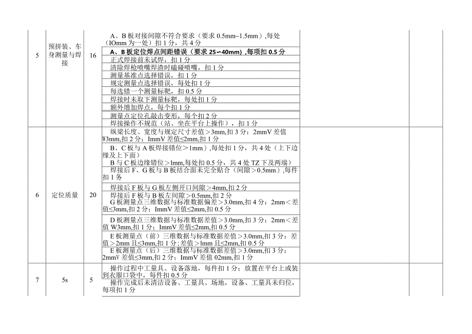 职业院校技能大赛模块A车身测量与结构件更换评分标准.docx_第2页