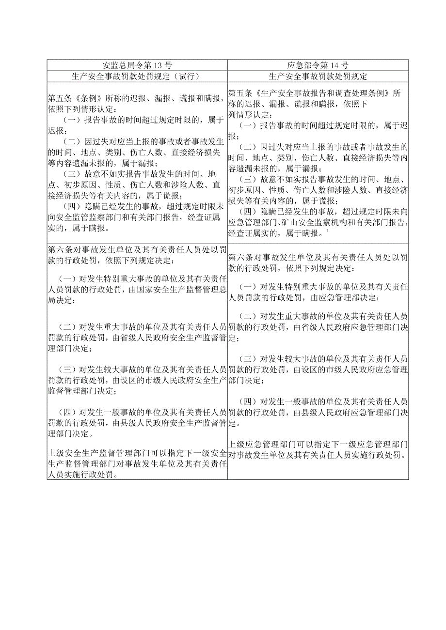 生产安全事故罚款处罚规定修改对照表.docx_第2页