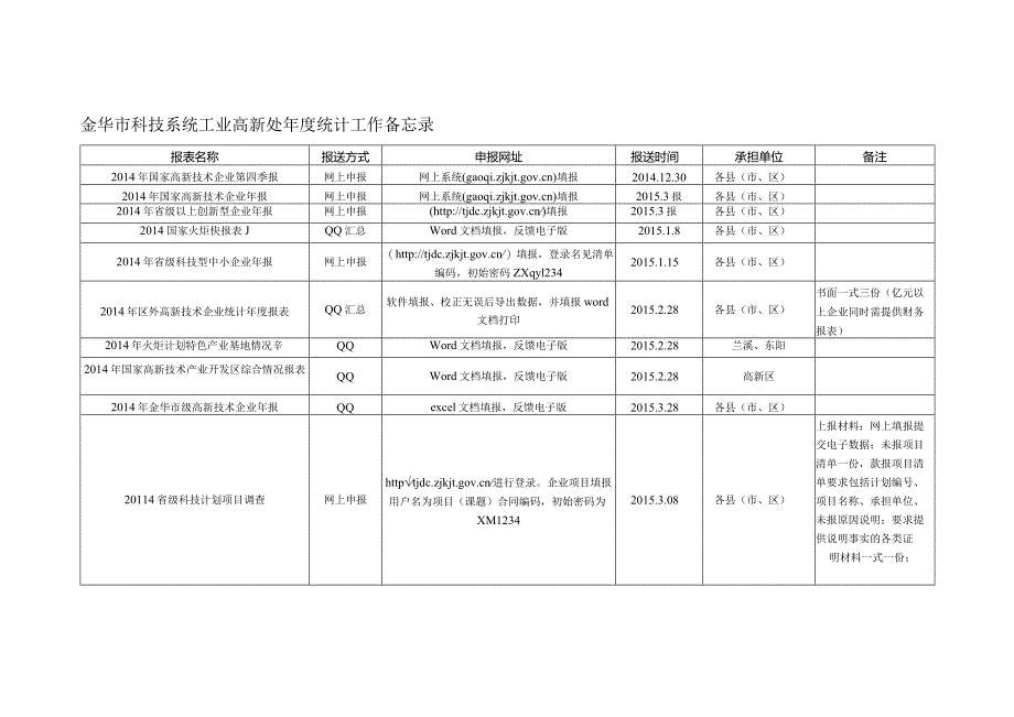 金华市科技系统工业高新处年度统计工作备忘录.docx_第1页