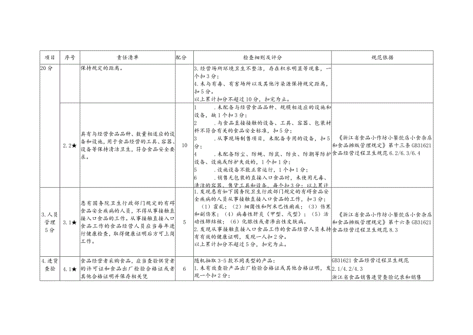 杭州市学校校园超市（小卖部）食品安全检查标准.docx_第2页