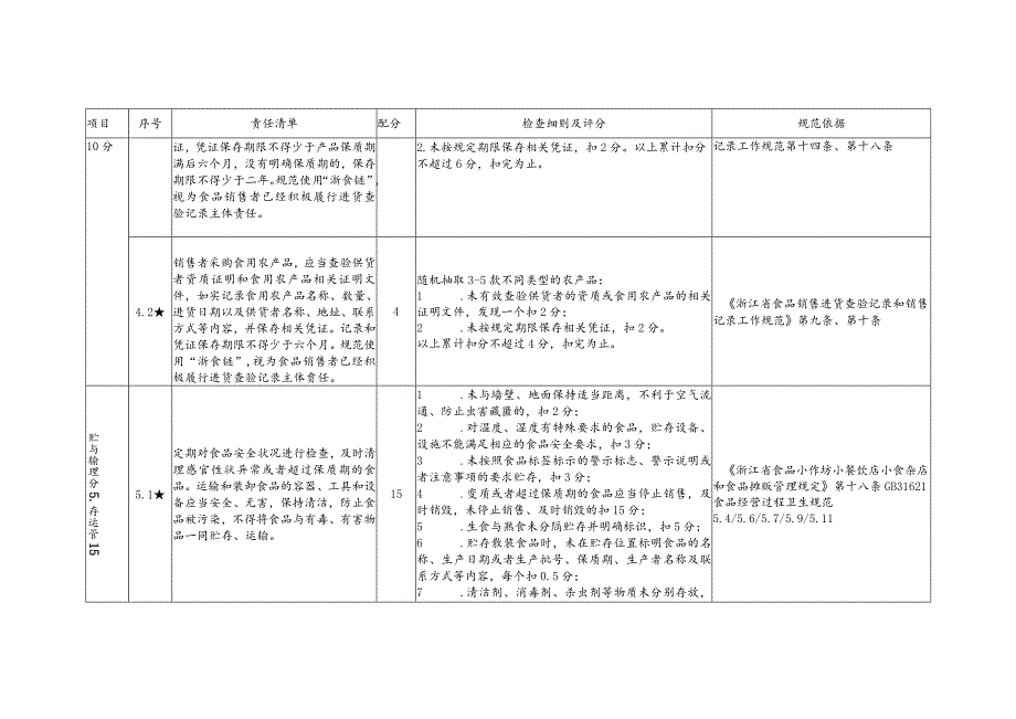 杭州市学校校园超市（小卖部）食品安全检查标准.docx_第3页