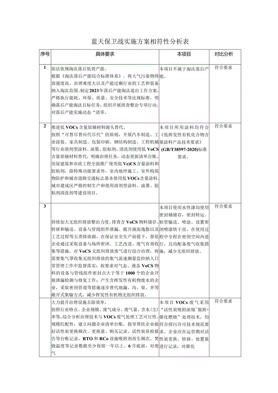 蓝天保卫战实施方案相符性分析表（环评资料）.docx_第1页