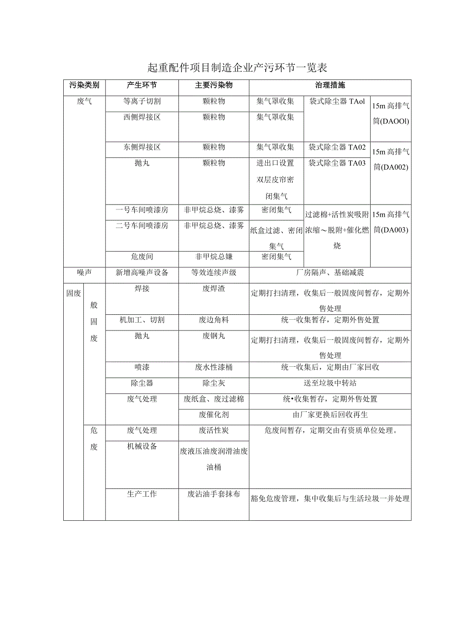 起重配件项目制造企业产污环节一览表.docx_第1页