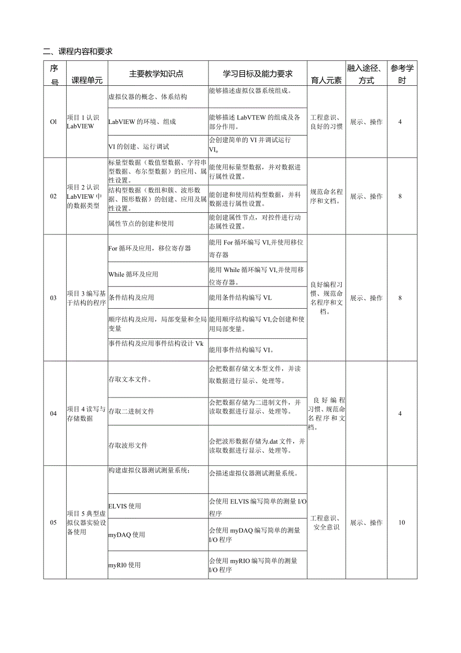 虚拟仪器技术与应用教学大纲.docx_第2页