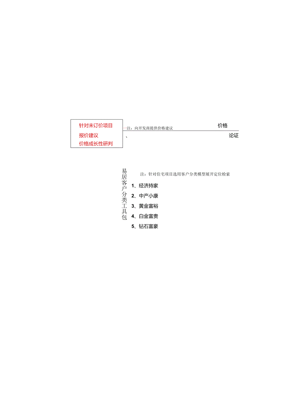 易居住宅项目6SETP营销策略工具.docx_第3页