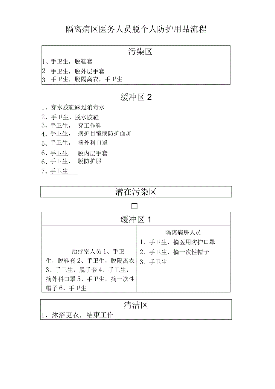 隔离病区医务人员脱个人防护用品流程.docx_第1页