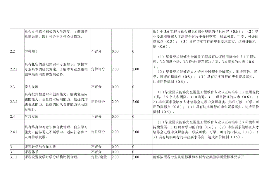 XX工程技术大学202X年机械类专业评估指标体系及自评评估得分（2024年）.docx_第2页