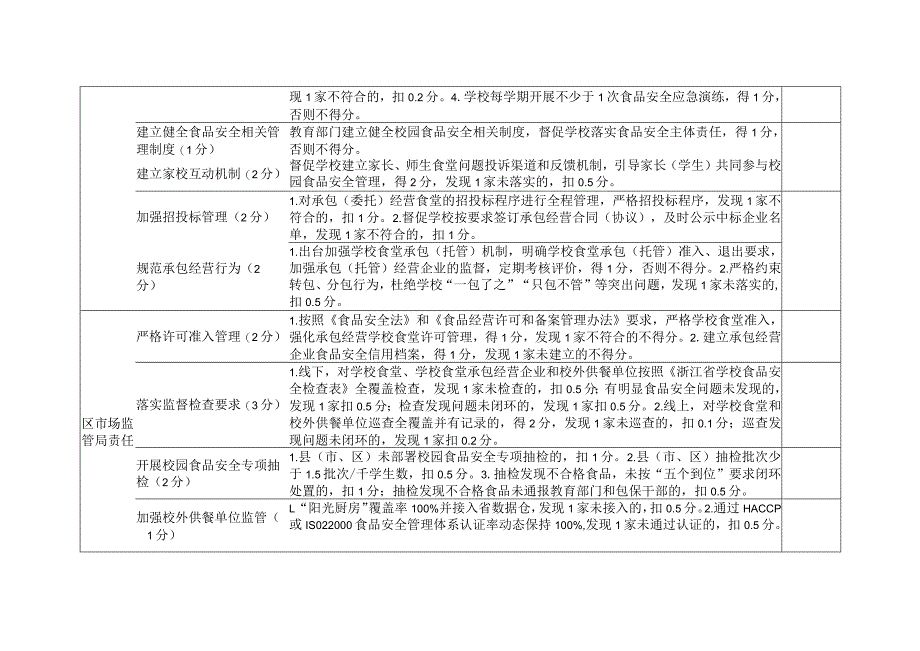 杭州市校园食品安全整治考核验收细则.docx_第3页