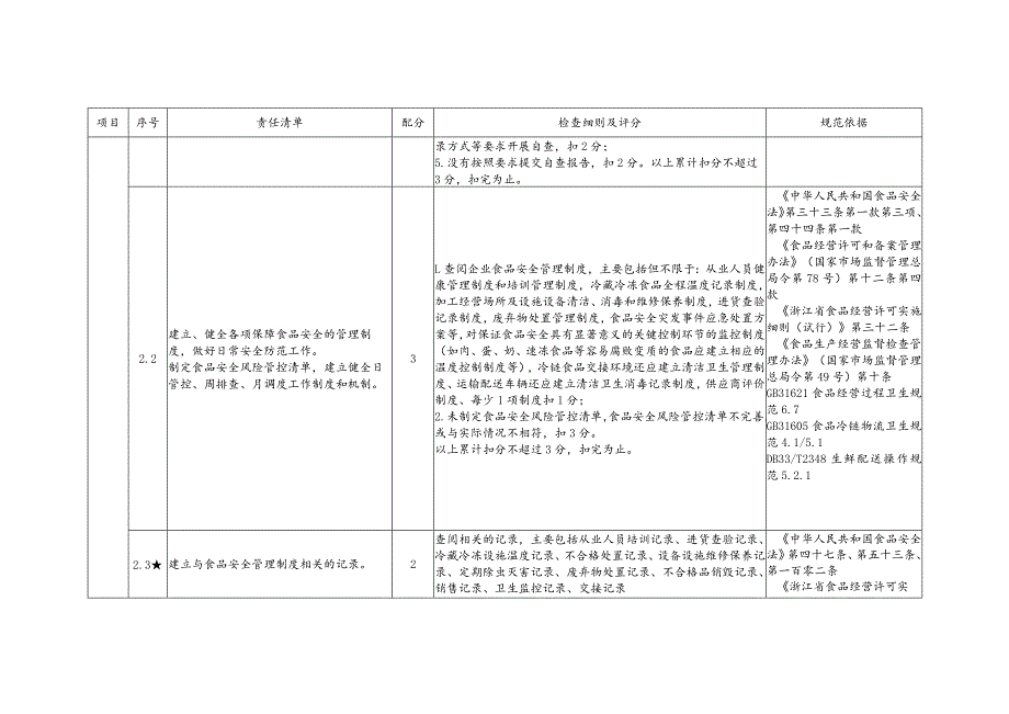 杭州市学校食材统一配送企业食品安全检查标准.docx_第2页