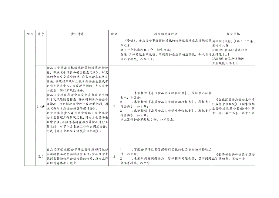 杭州市学校食材统一配送企业食品安全检查标准.docx_第3页