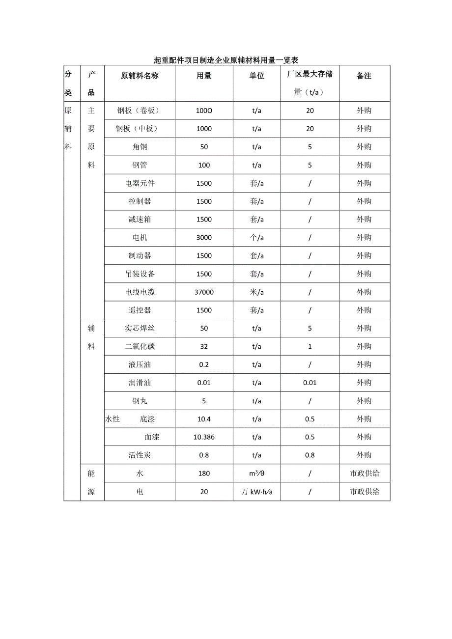 起重配件项目制造企业原辅材料用量一览表.docx_第1页