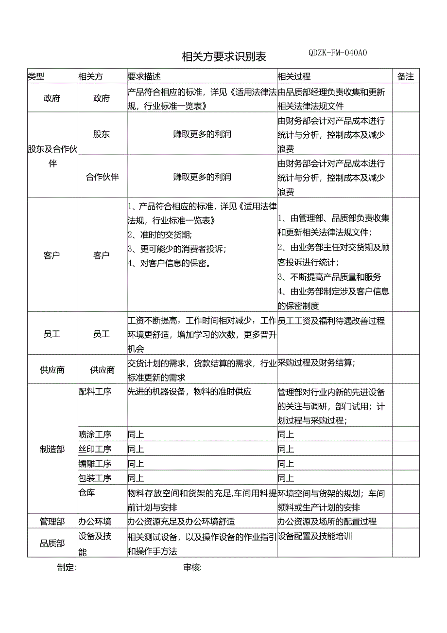 相关方要求识别表.docx_第1页