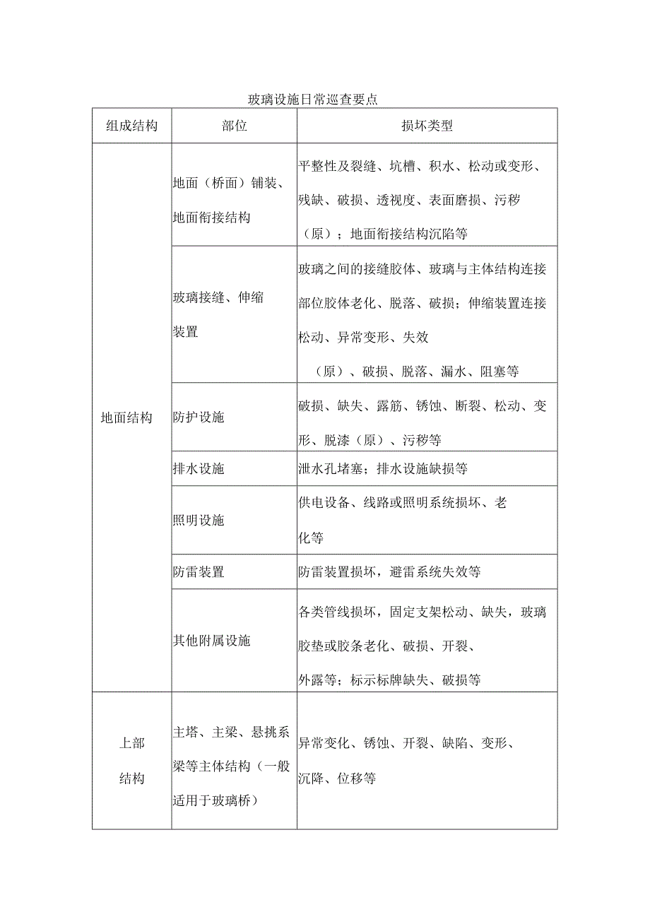 玻璃设施日常巡查要点.docx_第1页