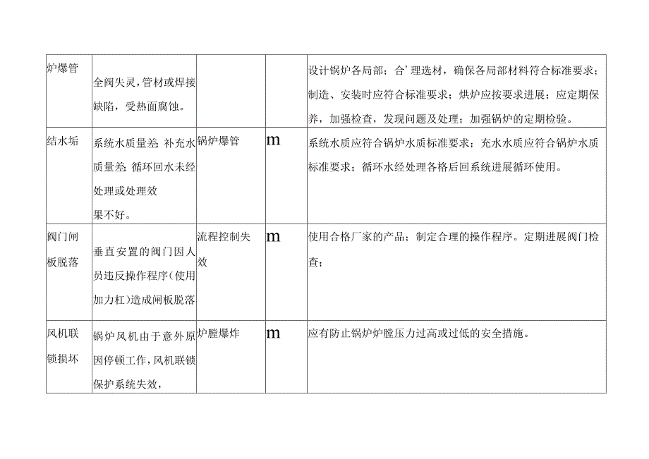 锅炉系统预先不安全性分析范文.docx_第3页