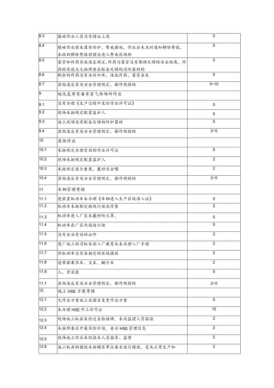 施工承包商考核细则模板.docx_第3页