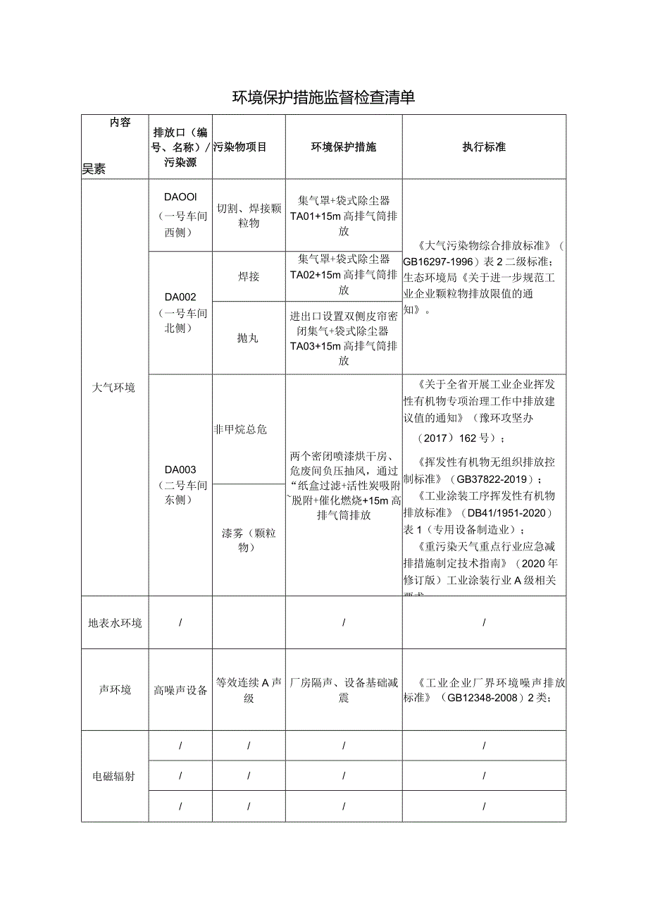 环境保护措施监督检查清单.docx_第1页