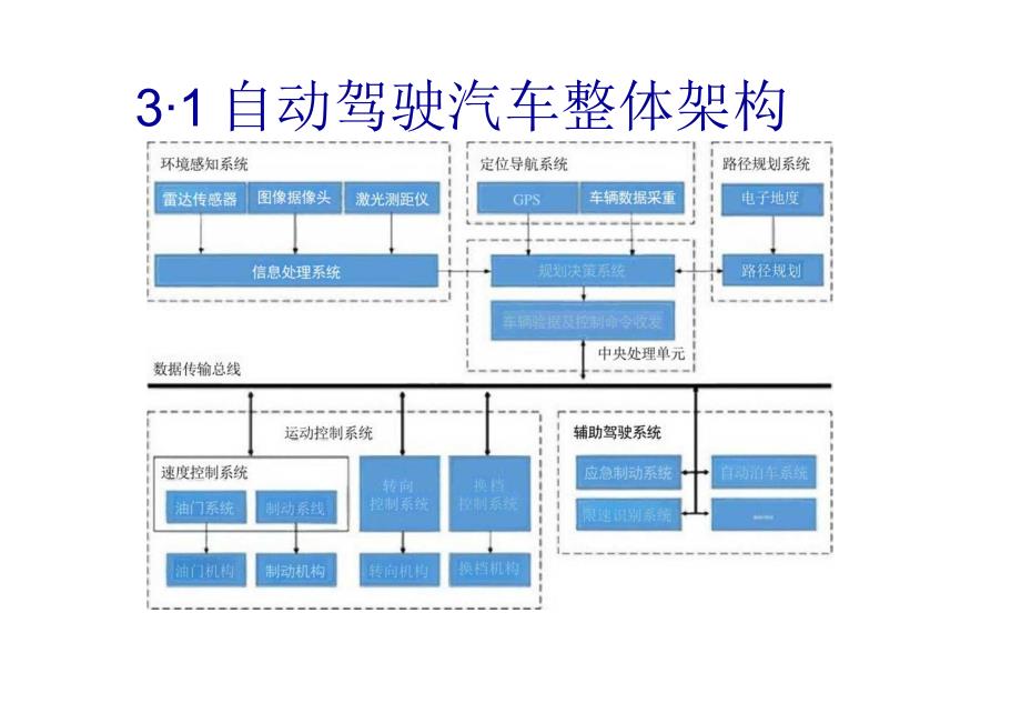 自动驾驶汽车技术架构.docx_第3页