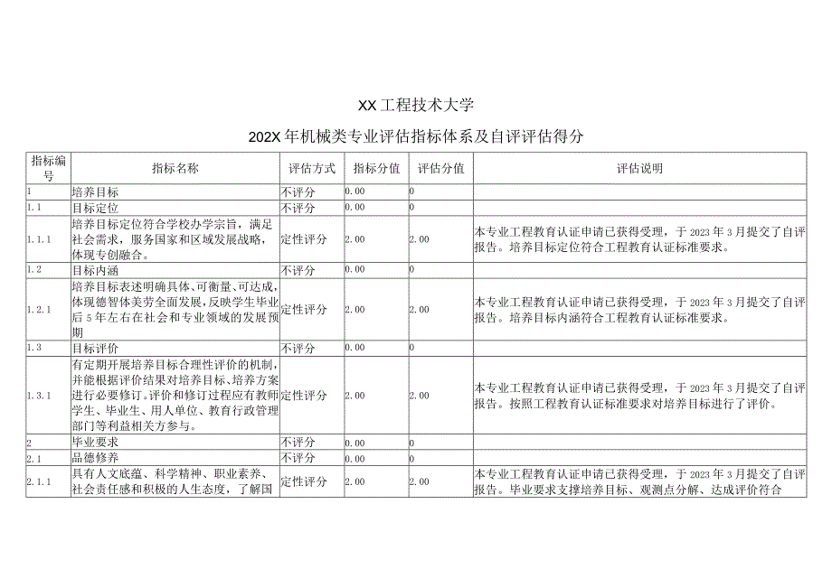 XX工程技术大学202X年机械类专业评估指标体系系及自评评估得分（2024年）.docx_第1页